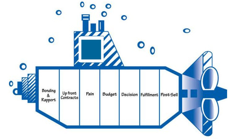 The Sandler Submarine Sales System: Navigating the Sales Process Without Sinking